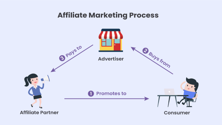 Is it Necessary to Have Prior Experience for an Affiliate Marketing Course?